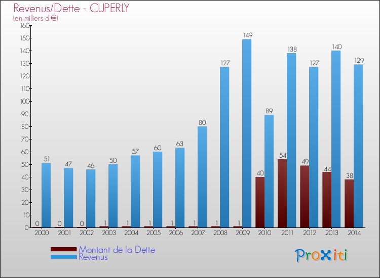 Evolution comparée de la dette et des revenus pour la commune de CUPERLY de 2000 à 2014 Comparaison de la dette et des revenus pour CUPERLY de 2000 à 2014