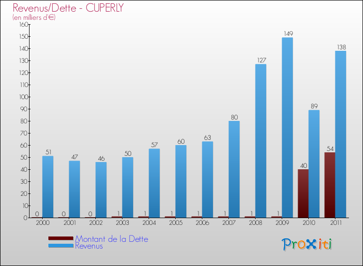 Evolution comparée de la dette et des revenus pour la commune de CUPERLY de 2000 à 2011 Comparaison de la dette et des revenus pour CUPERLY de 2000 à 2011