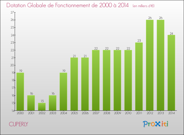 Evolution du montant de la Dotation Globale de Fonctionnement pour la commune de CUPERLY de 2000 à 2014 Evolution du montant de la Dotation Globale de Fonctionnement pour CUPERLY de 2000 à 2014