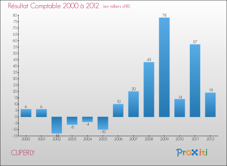 Evolution du résultat comptable pour la commune de CUPERLY de 2000 à 2012 Evolution du résultat comptable pour CUPERLY de 2000 à 2012