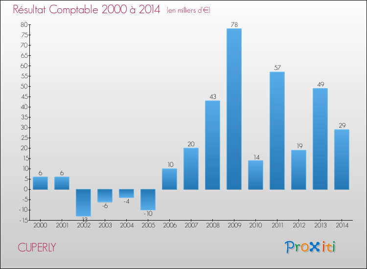 Evolution du résultat comptable pour la commune de CUPERLY de 2000 à 2014 Evolution du résultat comptable pour CUPERLY de 2000 à 2014