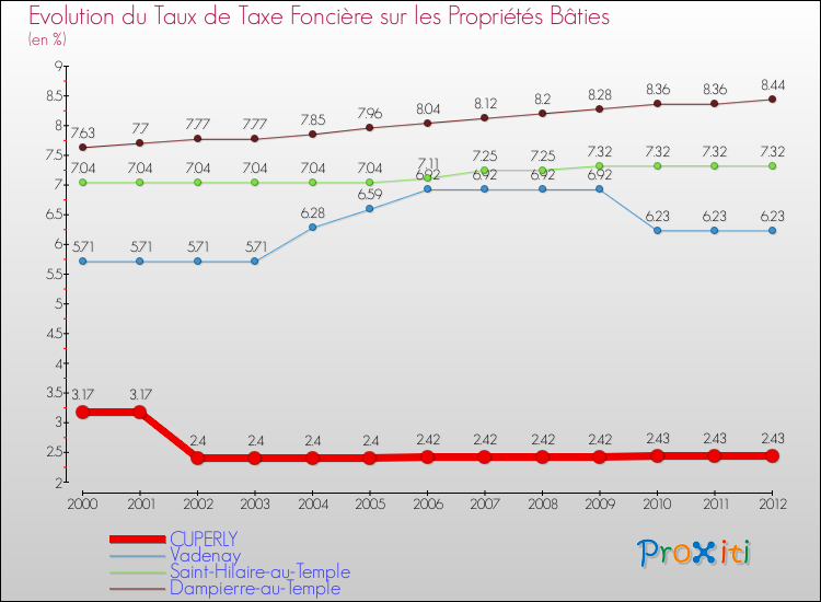 Evolution du taux de la taxe foncière sur le bati pour CUPERLY et les communes proches de 2000 à 2012 Comparaison des taux de taxe foncière sur le bati pour CUPERLY et les communes voisines de 2000 à 2012