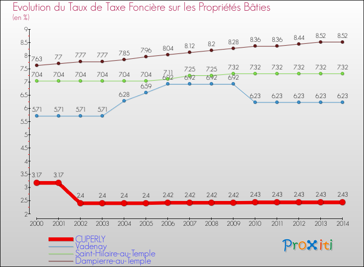 Evolution du taux de la taxe foncière sur le bati pour CUPERLY et les communes proches de 2000 à 2014 Comparaison des taux de taxe foncière sur le bati pour CUPERLY et les communes voisines de 2000 à 2014