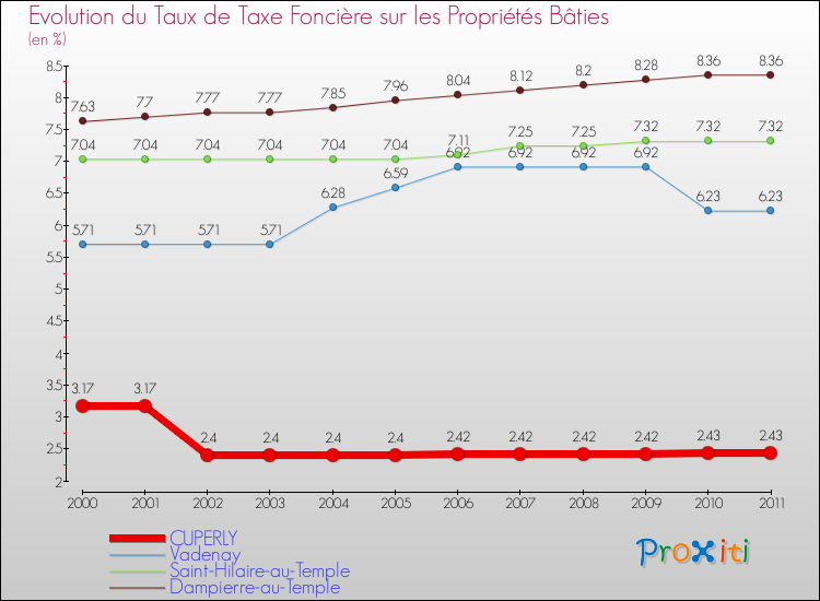 Evolution du taux de la taxe foncière sur le bati pour CUPERLY et les communes proches Comparaison des taux de taxe foncière sur le bati pour CUPERLY et les communes voisines