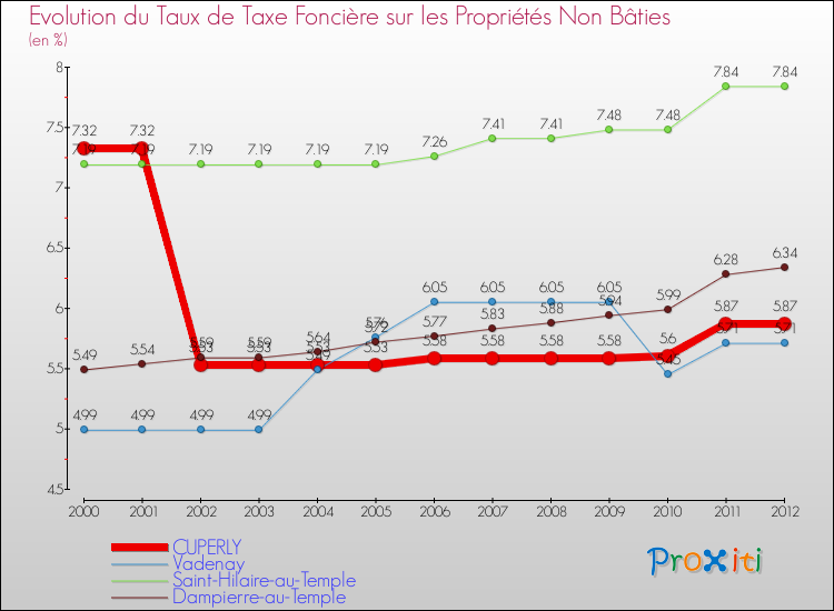 Evolution du taux de la taxe foncière sur les immeubles et terrains non batis pour CUPERLY et les communes proches de 2000 à 2012 Comparaison des taux de la taxe foncière sur les immeubles et terrains non batis pour CUPERLY et les communes voisines de 2000 à 2012
