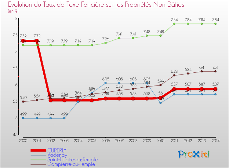 Evolution du taux de la taxe foncière sur les immeubles et terrains non batis pour CUPERLY et les communes proches de 2000 à 2014 Comparaison des taux de la taxe foncière sur les immeubles et terrains non batis pour CUPERLY et les communes voisines de 2000 à 2014
