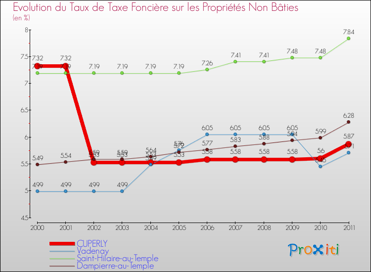 Evolution du taux de la taxe foncière sur les immeubles et terrains non batis pour CUPERLY et les communes proches Comparaison des taux de la taxe foncière sur les immeubles et terrains non batis pour CUPERLY et les communes voisines