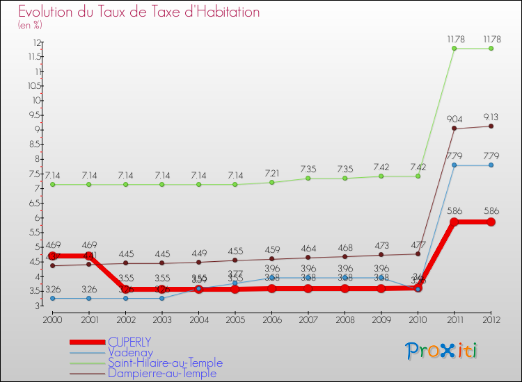 Evolution du taux de la taxe d'habitation pour CUPERLY et les communes proches Comparaison des taux de la taxe d'habitation pour CUPERLY et les communes voisines