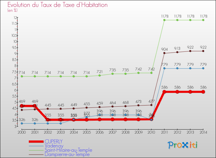 Evolution du taux de la taxe d'habitation pour CUPERLY et les communes proches de 2000 à 2014 Comparaison des taux de la taxe d'habitation pour CUPERLY et les communes voisines de 2000 à 2014