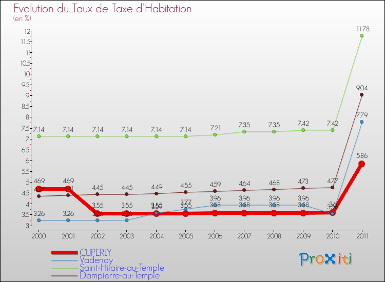Evolution du taux de la taxe d'habitation pour CUPERLY et les communes proches Comparaison des taux de la taxe d'habitation pour CUPERLY et les communes voisines