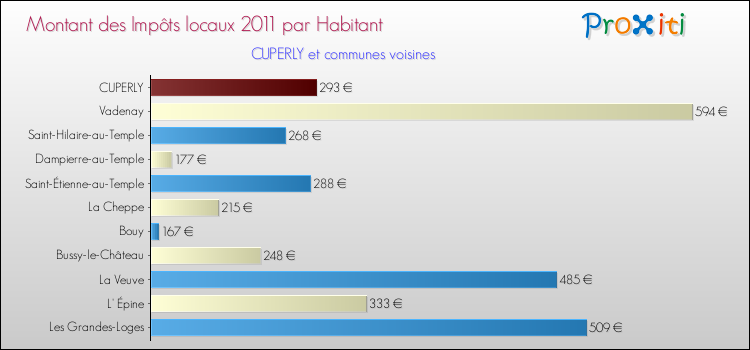 Montant des impôts locaux par Habitant pour CUPERLY et les communes proches Comparaison des impôts locaux par habitant pour CUPERLY et les communes voisines
