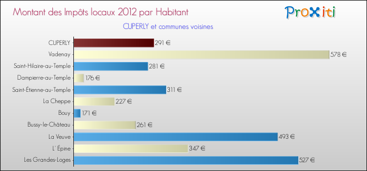 Montant des impôts locaux par Habitant pour CUPERLY et les communes proches Comparaison des impôts locaux par habitant pour CUPERLY et les communes voisines