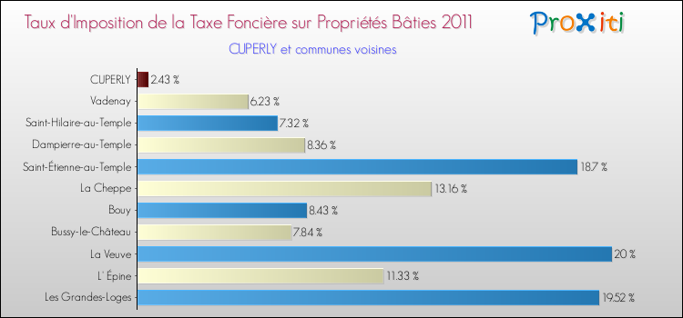 Taux d'imposition de la taxe foncière sur le bati 2011 pour CUPERLY et les communes proches Comparaison des taux d'imposition de la taxe foncière sur le bati 2011 pour CUPERLY et les communes voisines
