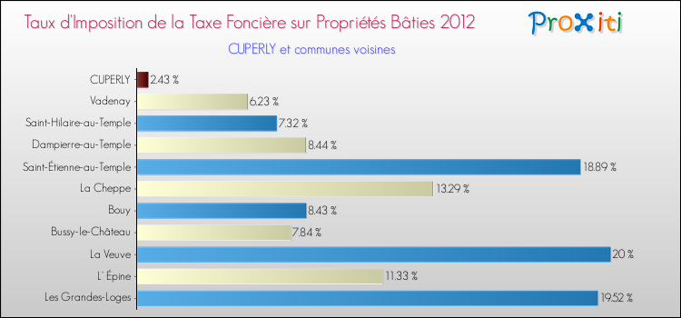 Taux d'imposition de la taxe foncière sur le bati 2012 pour CUPERLY et les communes proches Comparaison des taux d'imposition de la taxe foncière sur le bati 2012 pour CUPERLY et les communes voisines