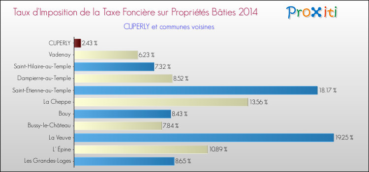 Taux d'imposition de la taxe foncière sur le bati 2014 pour CUPERLY et les communes proches Comparaison des taux d'imposition de la taxe foncière sur le bati 2014 pour CUPERLY et les communes voisines
