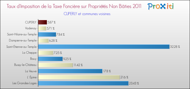 Taux d'imposition de la taxe foncière sur les immeubles et terrains non batis 2011 pour CUPERLY et les communes proches Comparaison des taux d'imposition de la taxe foncière sur les immeubles et terrains non batis 2011 pour CUPERLY et les communes voisines