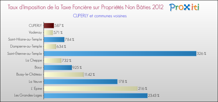 Taux d'imposition de la taxe foncière sur les immeubles et terrains non batis 2012 pour CUPERLY et les communes proches Comparaison des taux d'imposition de la taxe foncière sur les immeubles et terrains non batis 2012 pour CUPERLY et les communes voisines