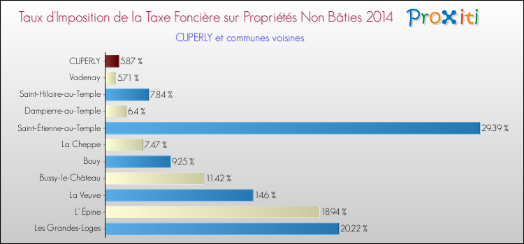 Taux d'imposition de la taxe foncière sur les immeubles et terrains non batis 2014 pour CUPERLY et les communes proches Comparaison des taux d'imposition de la taxe foncière sur les immeubles et terrains non batis 2014 pour CUPERLY et les communes voisines