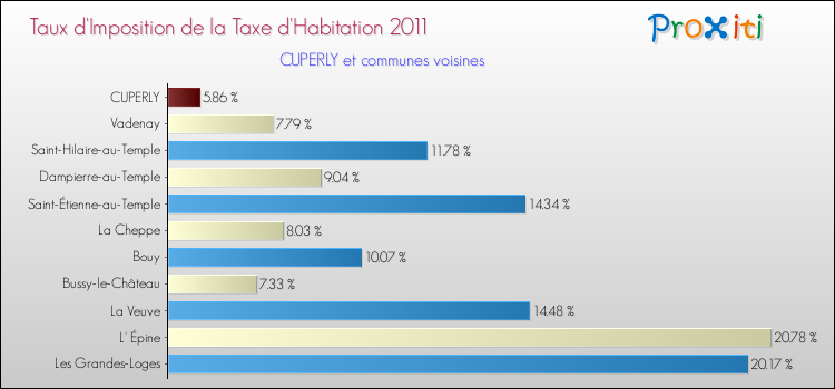 Taux d'imposition de la taxe d'habitation 2011 pour CUPERLY et les communes proches Comparaison des taux d'imposition de la taxe d'habitation 2011 pour CUPERLY et les communes voisines