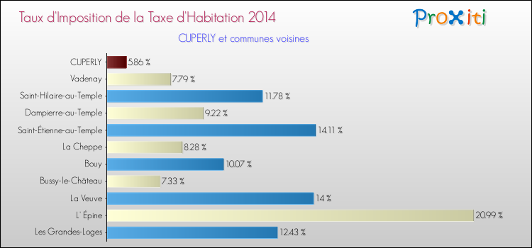 Taux d'imposition de la taxe d'habitation 2014 pour CUPERLY et les communes proches Comparaison des taux d'imposition de la taxe d'habitation 2014 pour CUPERLY et les communes voisines