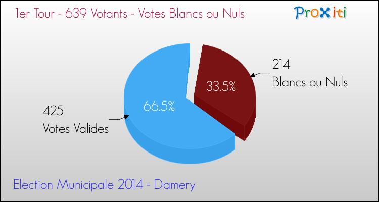 Votes blancs ou nuls au 1er Tour des Elections Municipales 2014 de la commune de Damery Elections Municipales 2014 - Votes blancs ou nuls au 1er Tour pour la commune de Damery