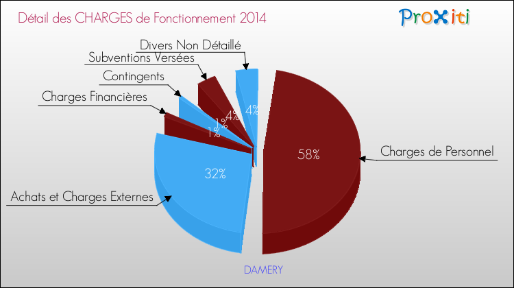 Décomposition des Charges de Fonctionnement 2014 de la commune de DAMERY Charges de Fonctionnement 2014 pour la commune de DAMERY
