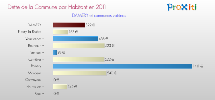 Dette par habitant de la commune en 2011 pour DAMERY et les communes proches Comparaison de la dette par habitant de la commune en 2011 pour DAMERY et les communes voisines