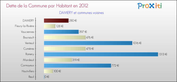 Dette par habitant de la commune en 2012 pour DAMERY et les communes proches Comparaison de la dette par habitant de la commune en 2012 pour DAMERY et les communes voisines