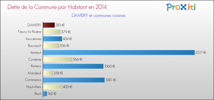 Dette par habitant de la commune en 2014 pour DAMERY et les communes proches Comparaison de la dette par habitant de la commune en 2014 pour DAMERY et les communes voisines