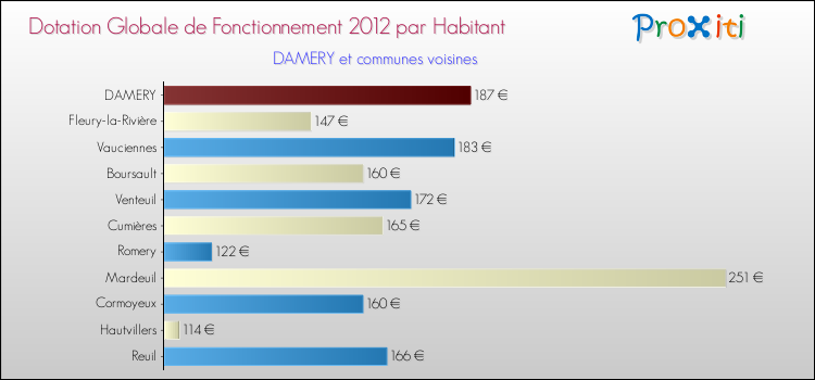Montant des dotations globales de fonctionnement DGF par Habitant pour DAMERY et les communes proches Comparaison des des dotations globales de fonctionnement DGF par habitant pour DAMERY et les communes voisines