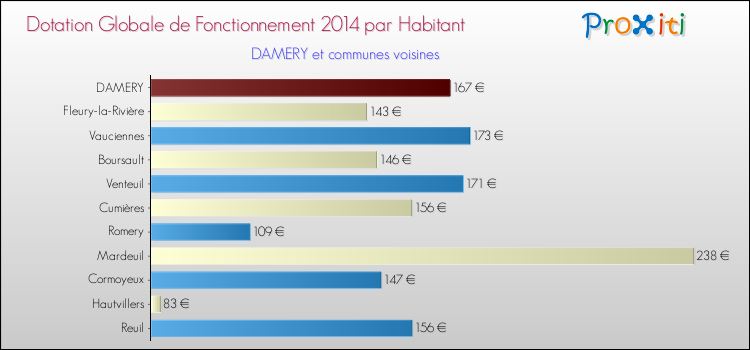 Montant des dotations globales de fonctionnement DGF par Habitant pour DAMERY et les communes proches en 2014. Comparaison des des dotations globales de fonctionnement DGF par habitant pour DAMERY et les communes voisines en 2014.