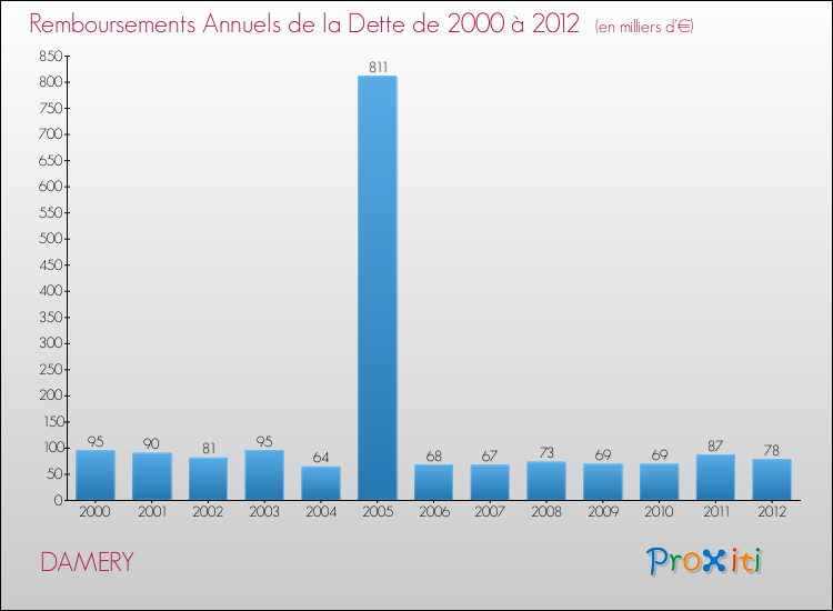 Evolution de l'annuité de la dette pour la commune de DAMERY de 2000 à 2012 Annuités de la dette pour DAMERY de 2000 à 2012