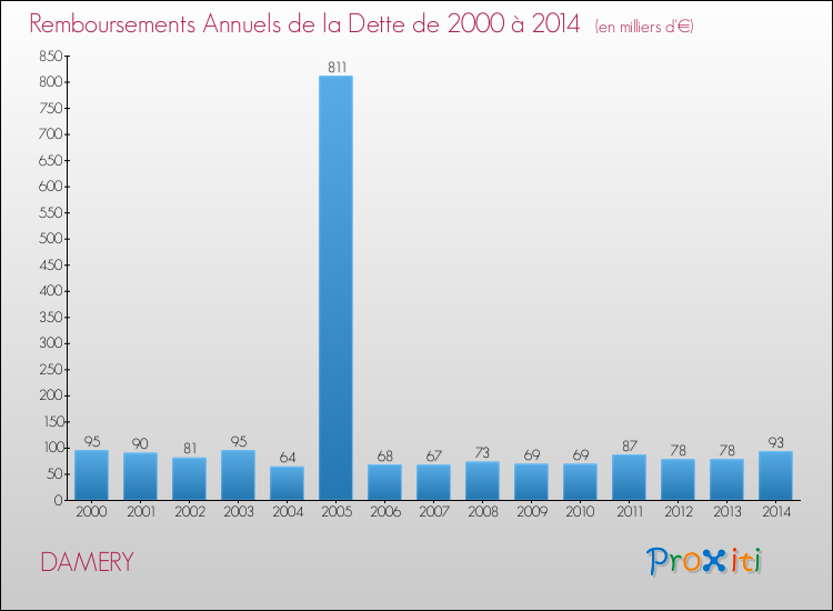 Evolution de l'annuité de la dette pour la commune de DAMERY de 2000 à 2014 Annuités de la dette pour DAMERY de 2000 à 2014