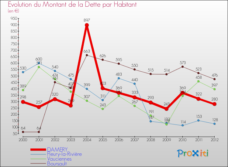 Evolution de la dette par habitant pour la commune de DAMERY et les communes proches de 2000 à 2012 Comparaison de la dette par habitant pour DAMERY et les communes voisines de 2000 à 2012