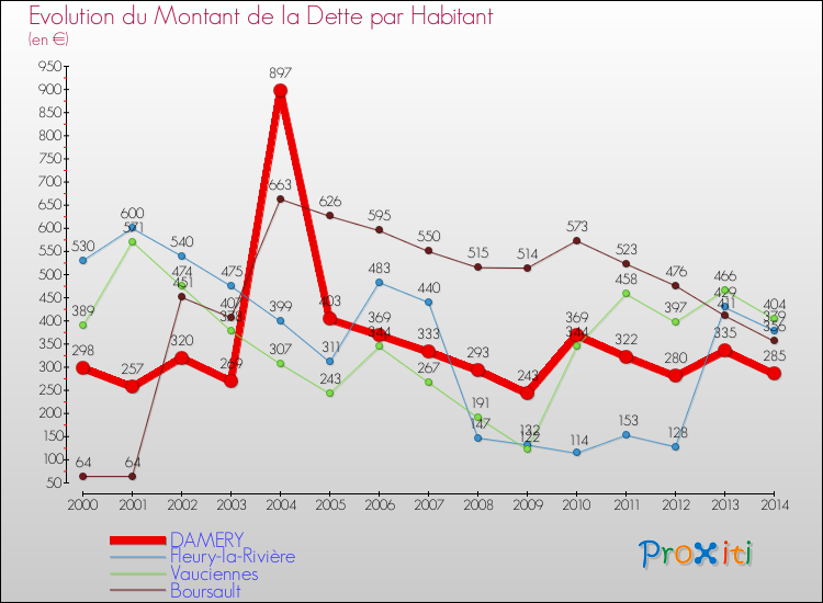 Evolution de la dette par habitant pour la commune de DAMERY et les communes proches de 2000 à 2014 Comparaison de la dette par habitant pour DAMERY et les communes voisines de 2000 à 2014