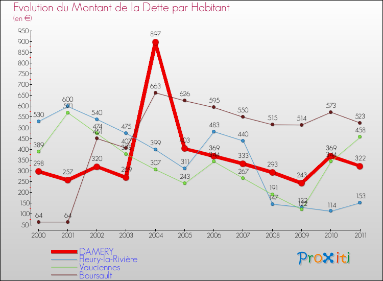 Evolution de la dette par habitant pour la commune de DAMERY et les communes proches Comparaison de la dette par habitant pour DAMERY et les communes voisines