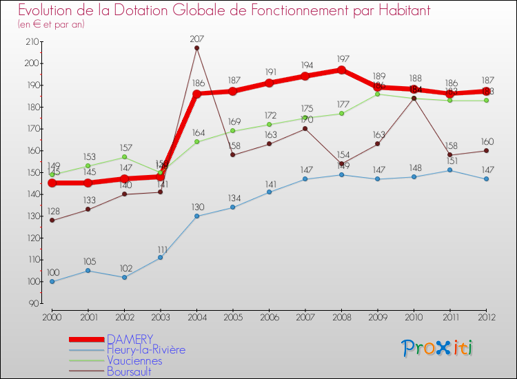 Evolution et montant de la dotation globale de fonctionnement par Habitant pour DAMERY et les communes proches Comparaison des dotations globales de fonctionnement par habitant pour DAMERY et les communes voisines