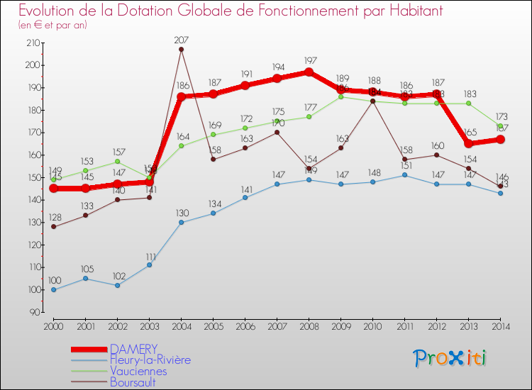 Evolution et montant de la dotation globale de fonctionnement par Habitant pour DAMERY et les communes proches de 2000 à 2014. Comparaison des dotations globales de fonctionnement par habitant pour DAMERY et les communes voisines de 2000 à 2014.