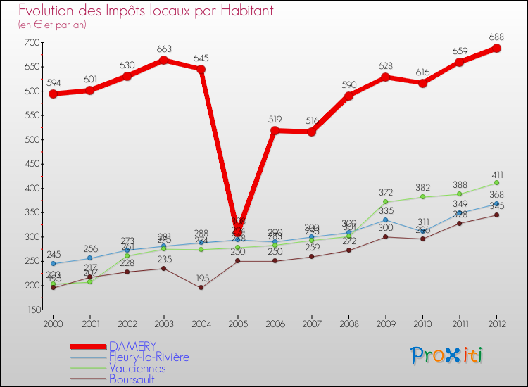 Evolution et montant des impôts locaux par Habitant pour DAMERY et les communes proches Comparaison des impôts locaux par habitant pour DAMERY et les communes voisines