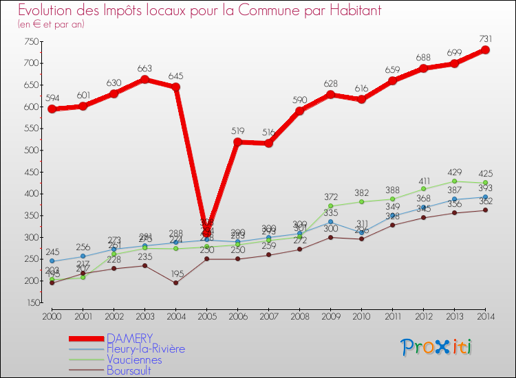 Evolution et montant des impôts locaux par Habitant pour DAMERY et les communes proches de 2000 à 2014 Comparaison des impôts locaux par habitant pour DAMERY et les communes voisines de 2000 à 2014