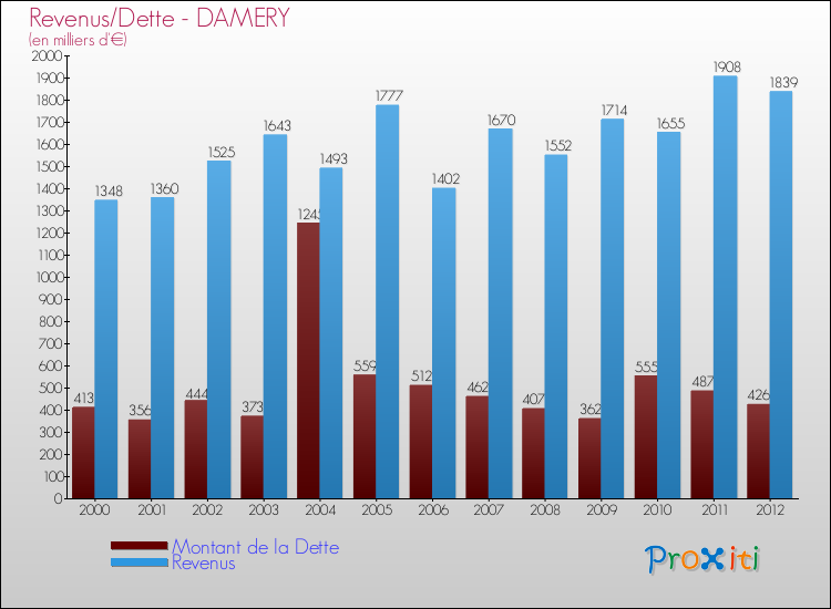 Evolution comparée de la dette et des revenus pour la commune de DAMERY de 2000 à 2012 Comparaison de la dette et des revenus pour DAMERY de 2000 à 2012