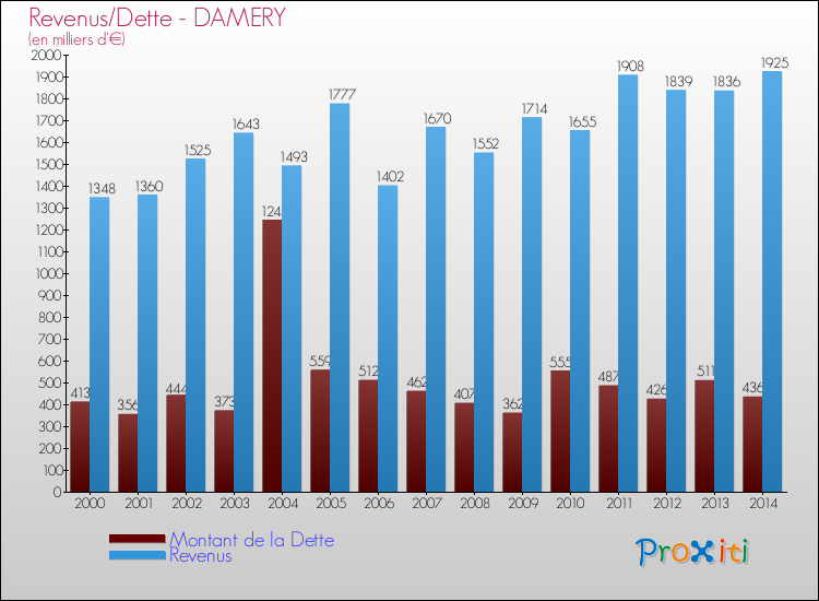 Evolution comparée de la dette et des revenus pour la commune de DAMERY de 2000 à 2014 Comparaison de la dette et des revenus pour DAMERY de 2000 à 2014