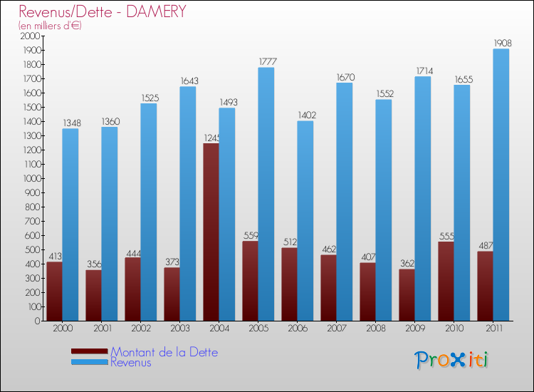 Evolution comparée de la dette et des revenus pour la commune de DAMERY de 2000 à 2011 Comparaison de la dette et des revenus pour DAMERY de 2000 à 2011