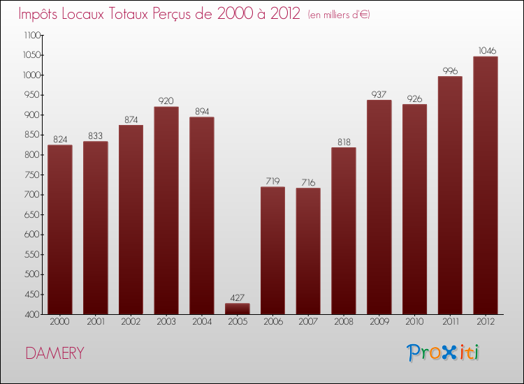 Evolution des Impôts Locaux pour la commune de DAMERY de 2000 à 2012 Evolution des Impôts Locaux pour DAMERY de 2000 à 2012