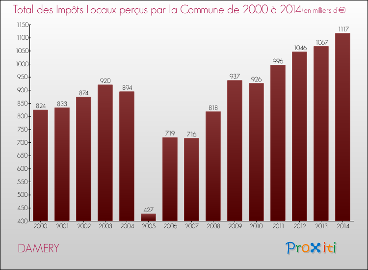 Evolution des Impôts Locaux pour la commune de DAMERY de 2000 à 2014 Evolution des Impôts Locaux pour DAMERY de 2000 à 2014
