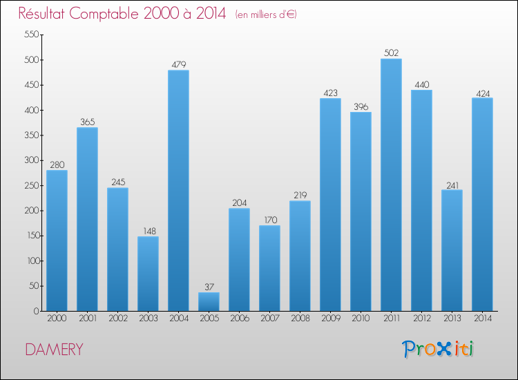 Evolution du résultat comptable pour la commune de DAMERY de 2000 à 2014 Evolution du résultat comptable pour DAMERY de 2000 à 2014