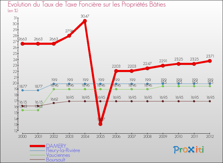 Evolution du taux de la taxe foncière sur le bati pour DAMERY et les communes proches de 2000 à 2012 Comparaison des taux de taxe foncière sur le bati pour DAMERY et les communes voisines de 2000 à 2012