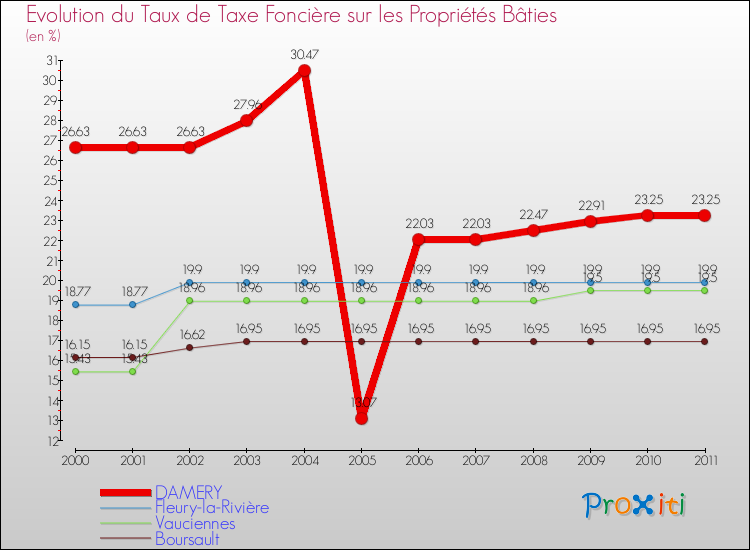 Evolution du taux de la taxe foncière sur le bati pour DAMERY et les communes proches Comparaison des taux de taxe foncière sur le bati pour DAMERY et les communes voisines