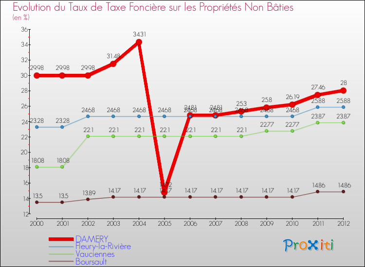 Evolution du taux de la taxe foncière sur les immeubles et terrains non batis pour DAMERY et les communes proches de 2000 à 2012 Comparaison des taux de la taxe foncière sur les immeubles et terrains non batis pour DAMERY et les communes voisines de 2000 à 2012