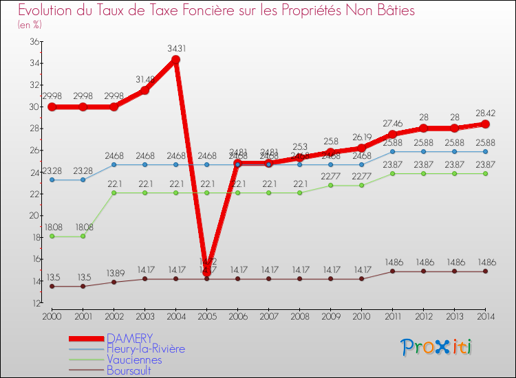 Evolution du taux de la taxe foncière sur les immeubles et terrains non batis pour DAMERY et les communes proches de 2000 à 2014 Comparaison des taux de la taxe foncière sur les immeubles et terrains non batis pour DAMERY et les communes voisines de 2000 à 2014